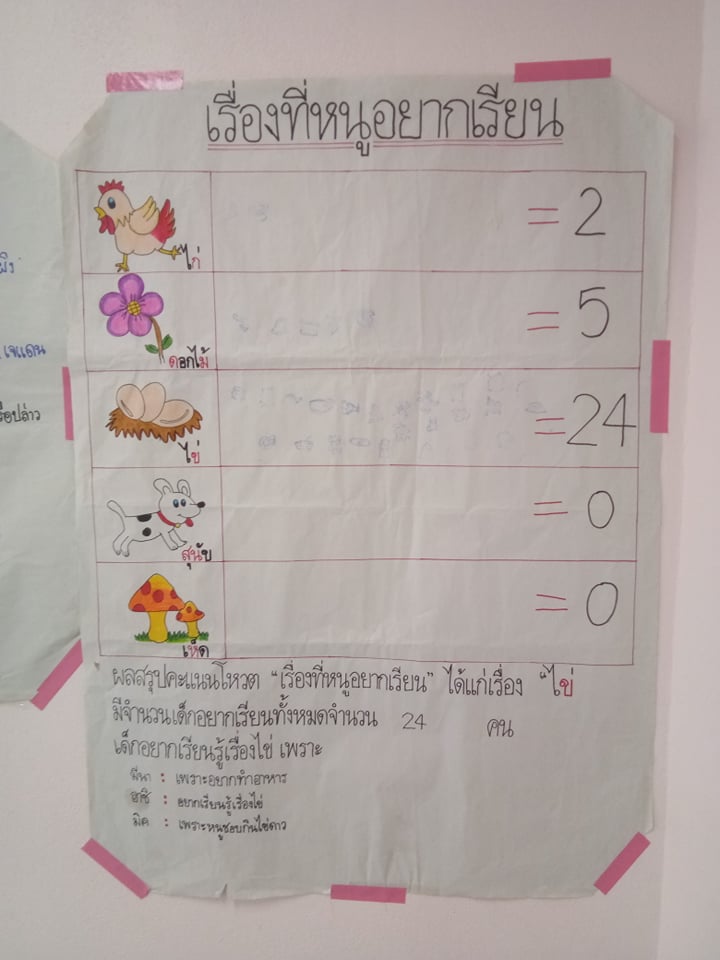 🥚✨ โครงงานสนุกคิดกับ "โครงการเรื่องไข่" เรียนรู้มหัศจรรย์จากฟองกลมๆ 🐣🔬 - รูปที่ 7