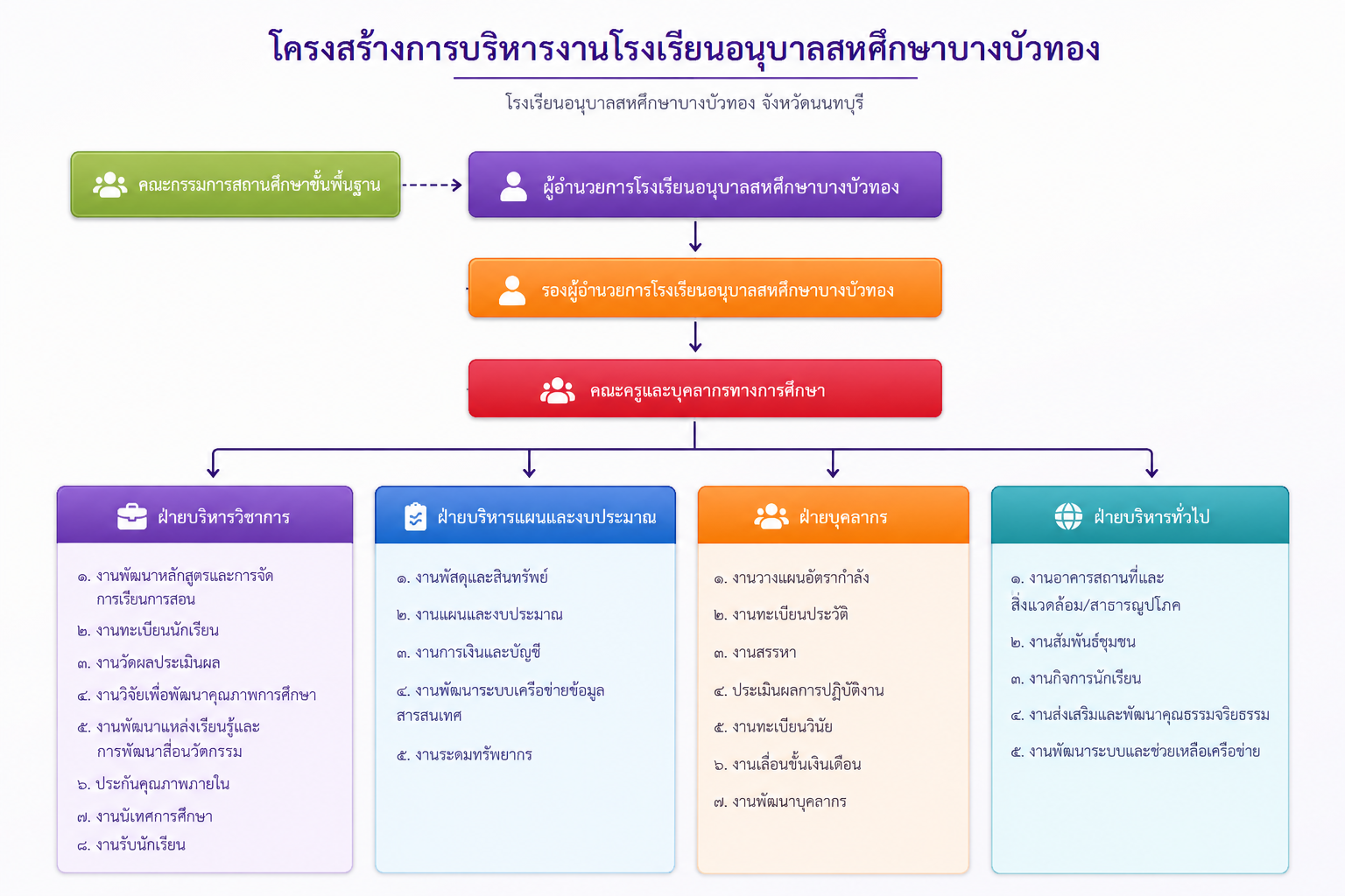 โครงสร้างการบริหาร 4 ฝ่าย โรงเรียนอนุบาลสหศึกษาบางบัวทอง